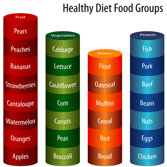 Healthy Diet Food Groups Chart