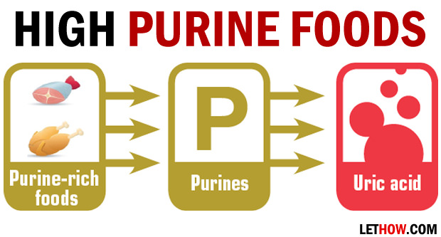 High Purine Foods