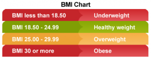 How to Calculate Your Body Mass Index (BMI) Youself?